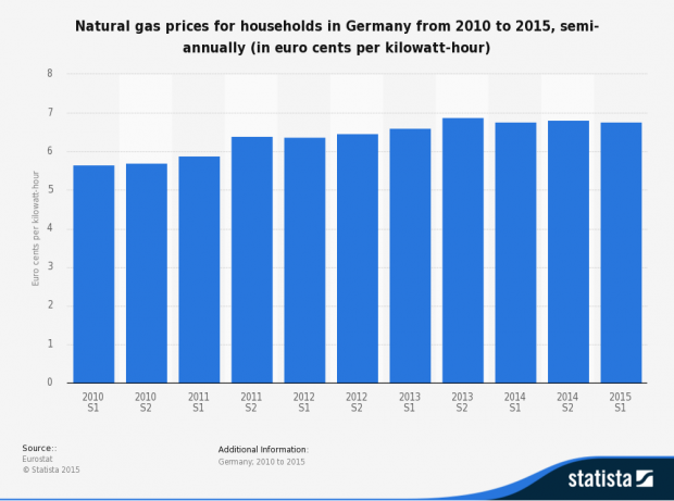 GERMANY GAS PRICES 2010 - 2015