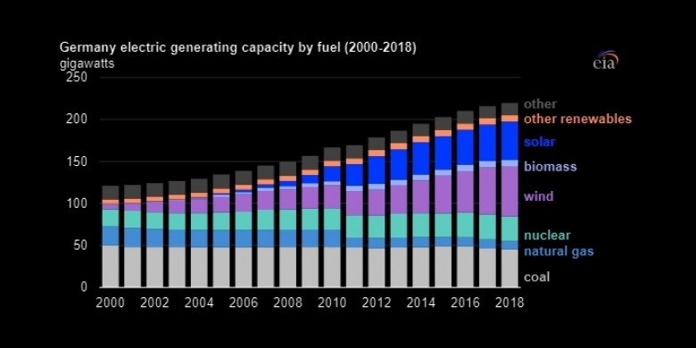 Germany electric generating capacity by fuel 2000-2018