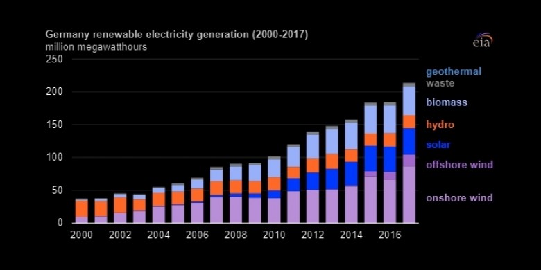 Germany renewable electricity generation 2000 - 2017
