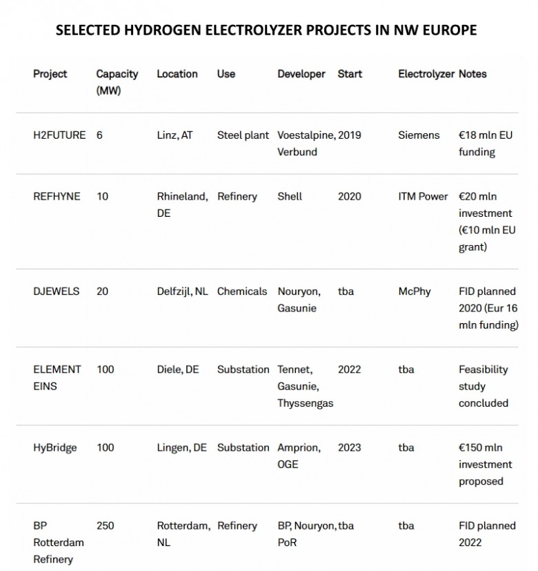 hydrogen projects in Europe 2019 - 2022
