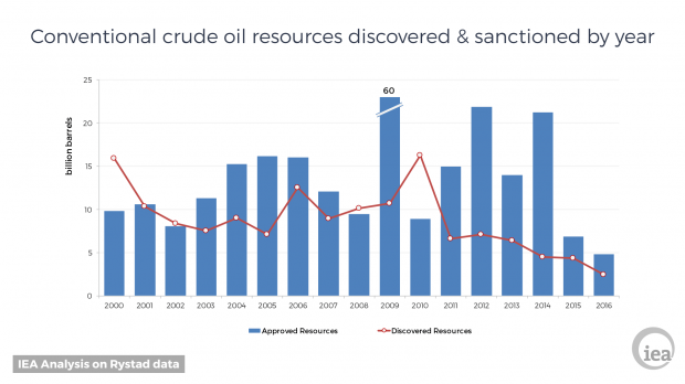 OIL RESOURCES DISCOVERED 2000 - 2016