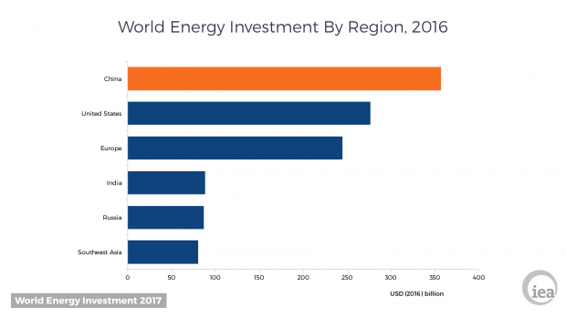 ENERGY INVESTMENT BY REGION 2016