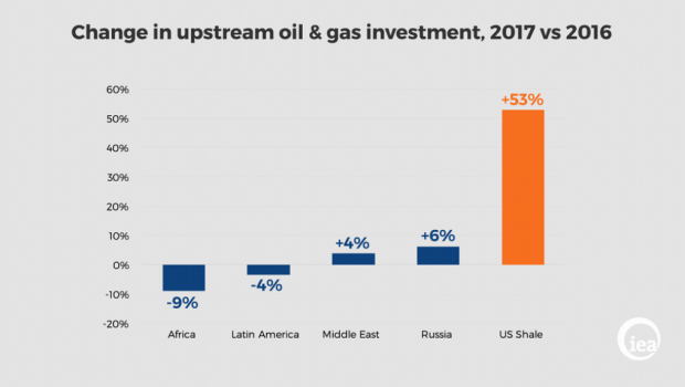 UPSTREAM OIL GAS INVESTMENT 2016 - 2017