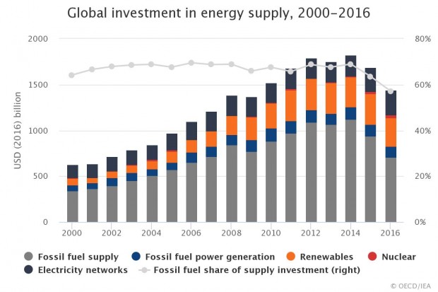 ENERGY SUPPLY INVESTMENT 2000 - 2016