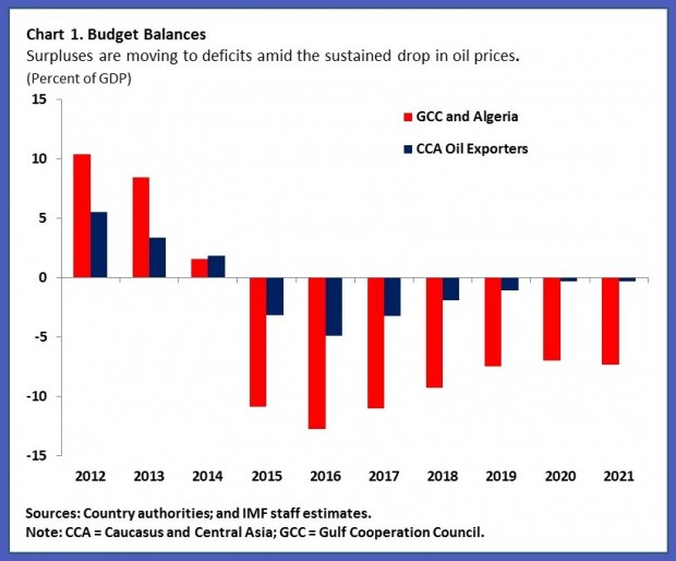 IMF BUDGET BALANCES 2012 - 2021