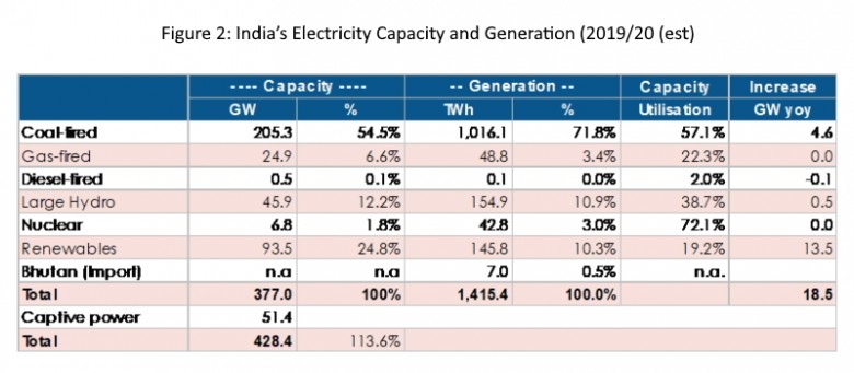 India's Electricity Capacity Generation 2019-2020