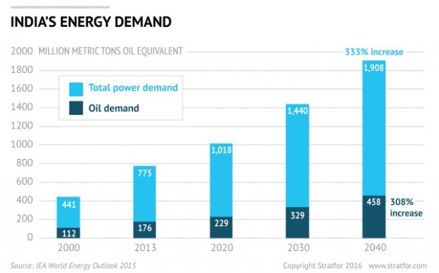 INDIA'S ENERGY DEMAND 2000 - 2040
