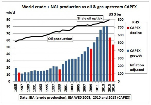 OIL PRODUCTION UPSTREAM INVESTMENT CAPEX 