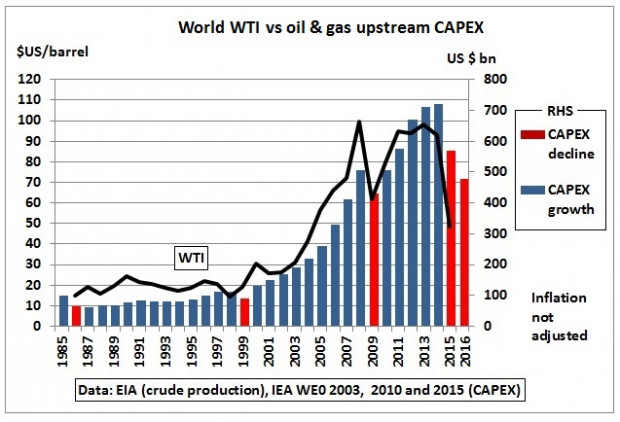 WTI OIL PRICE UPSTREAM INVESTMENT CAPEX