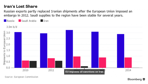 RUSSAI SAUDI IRAN OIL SUPPLIES TO EUROPE