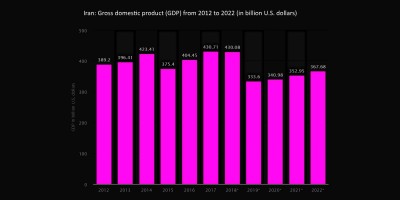 iran gdp economy 2012 - 2022