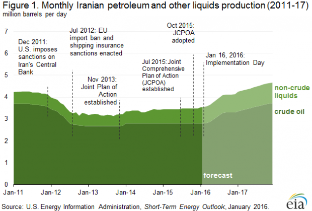 IRANIAN PETROLEUM PRODUCTION 2011 - 2016