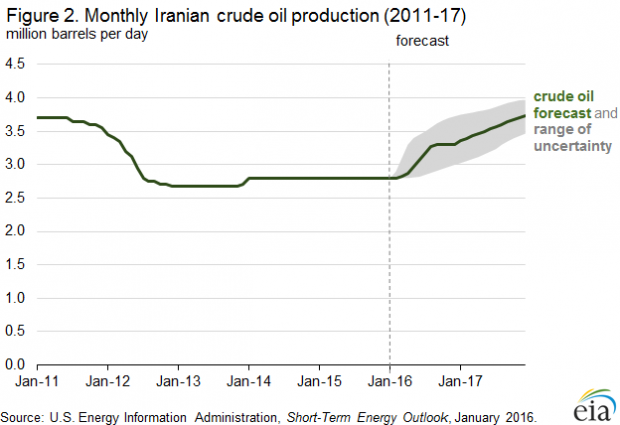 IRAN OIL PRODUCTION 2011 - 2016