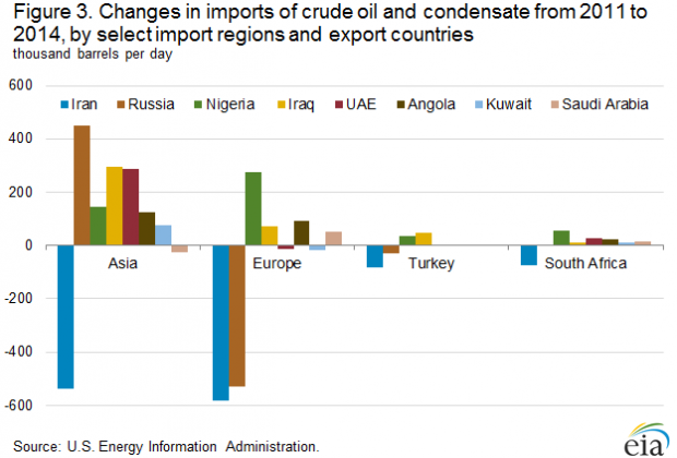 OIL IMPORTS 2011 - 2014