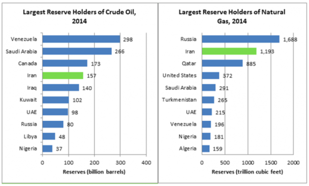 LARGEST RESERVE HOLDERS OIL GAS