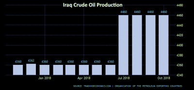 Iraq oil production 2018