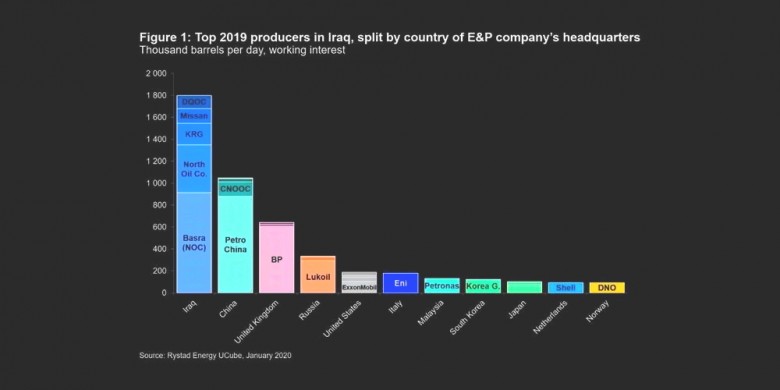 Iraq's top oil producers 2019