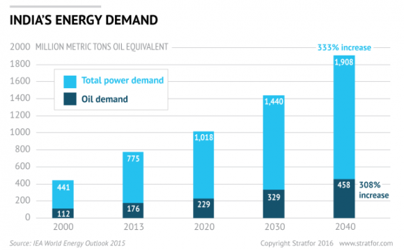 INDIA ENERGY OIL DEMAND 2000 - 2040