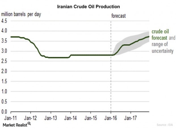 IRAN OIL PRODUCTION 2011 - 2017