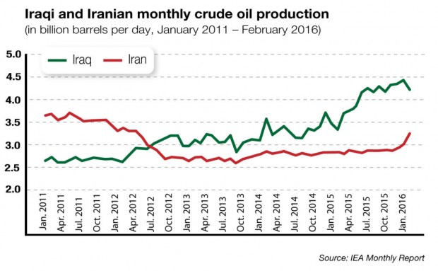 IRAQ IRAN OIL PRODUCTION 2011 - 2016