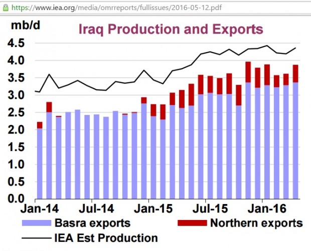 IRAQ OIL PRODUCTION 2014 - 2016
