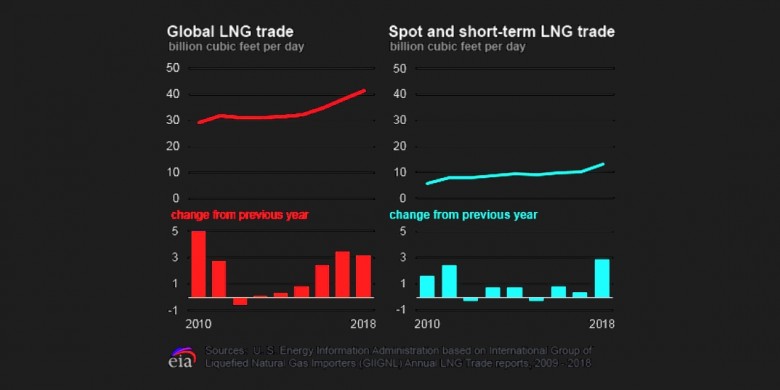 global lng gas trade
