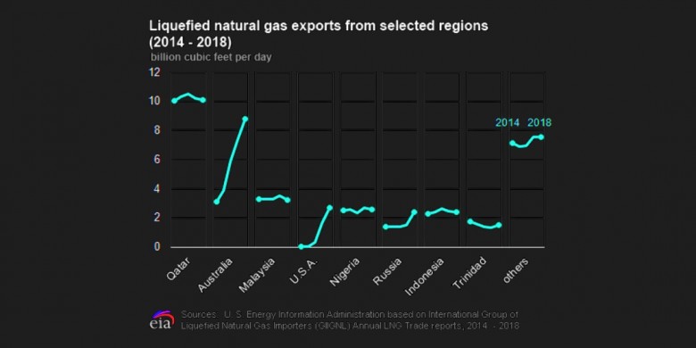 lng gas exports