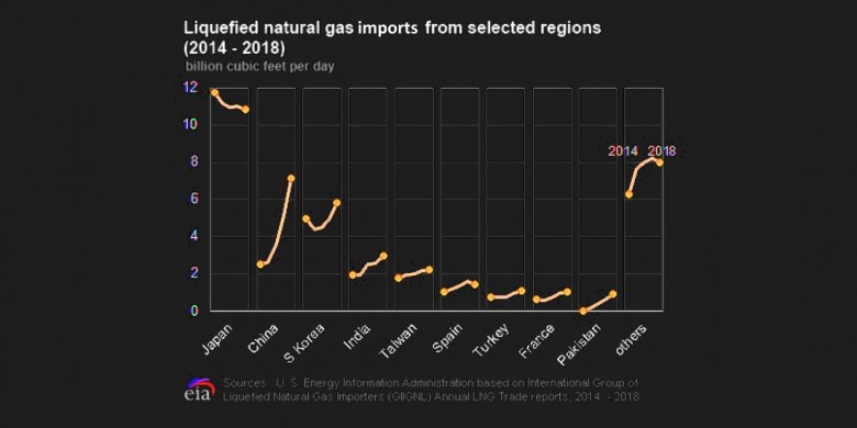lng gas imports