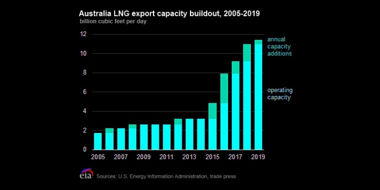Australia LNG export capacity 2005 - 2019