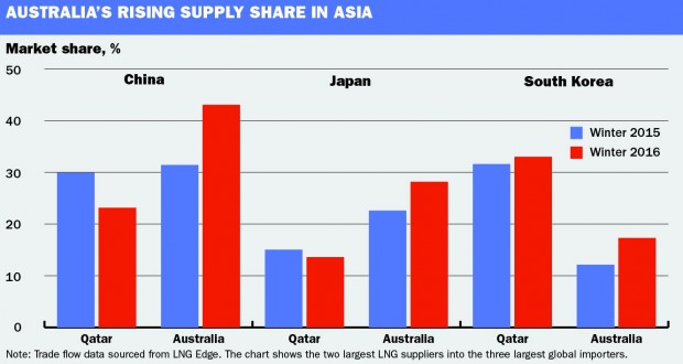 AUSTRALIA CHINA LNG SUPPLY 2015 - 2016