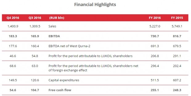 LUKOIL FINANCIAL RESULTS 2015 - 2016