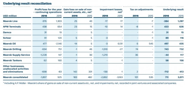 MAERSK RESULTS 2016