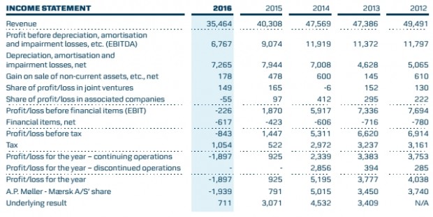 MAERSK INCOME STATEMENT 2012 - 2016
