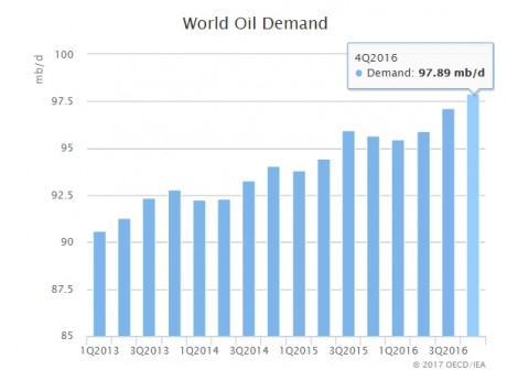 OIL DEMAND 2013 - 2016