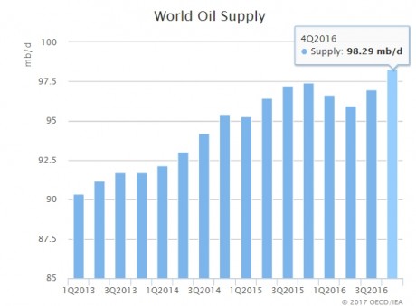 OIL SUPPLY 2013 - 2016