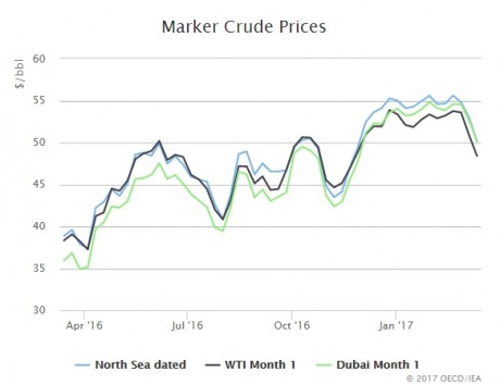 OIL PRICES 2016 - 2017