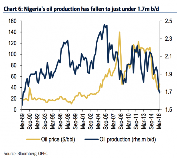 NIGERIA OIL PRODUCTION 1989 - 2016