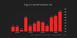 NIGERIA'S OIL PRODUCTION 1.774 MBD