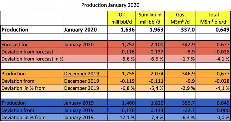 Norway's petroleum production January 2020