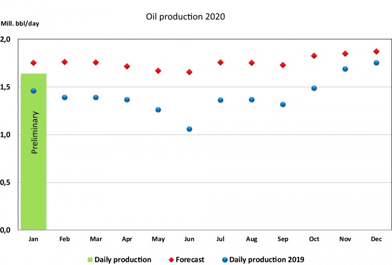 Norway's oil production January 2020