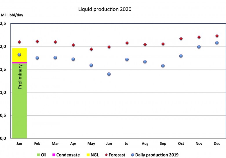 Norway's liquid production January 2020