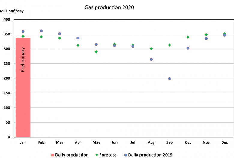 Norway's gas production January 2020