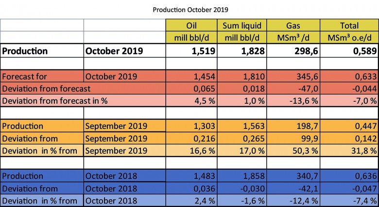 Norway's oil gas production October 2019