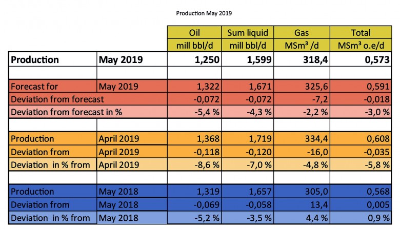Norway oil gas production may 2019