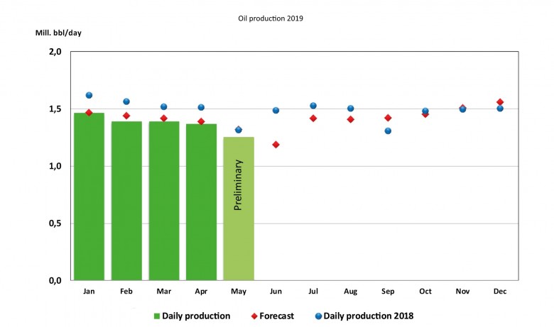 Norway oil production 2019