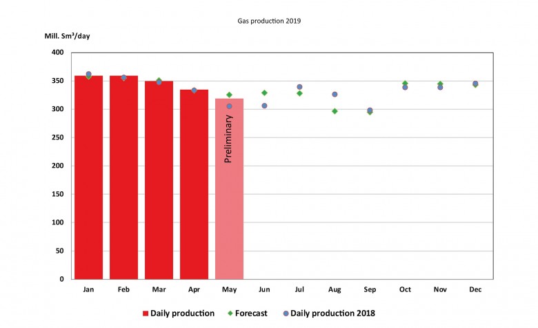 Norway gas production 2019