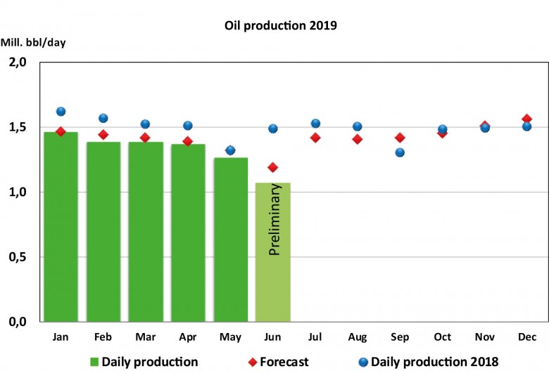 Norway oil production 2019