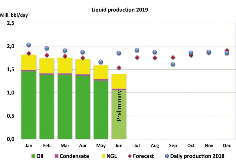 Norway liquid production 2019
