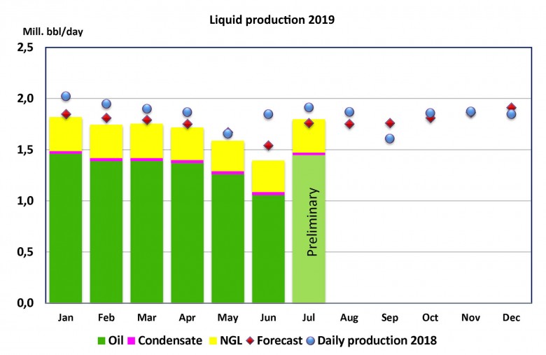 Norway liquid production 2019