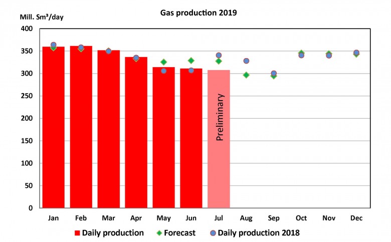 Norway gas production 2019